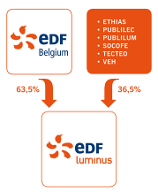 2. EEN AMBITIEUZE SPELER OP DE BELGISCHE ENERGIEMARKT EDF Luminus, actief in productie, trading en het leveren van elektriciteit en aardgas, is al een halve eeuw aanwezig in België.