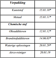 Bij blootstelling aan hoge concentraties Ademhalingsmoeilijkheden Symptomen/letsels na contact met de ogen Roodheid van het oogweefsel Irritatie van het oogweefsel 12. ECOLOGISCHE INFORMATIE 12.