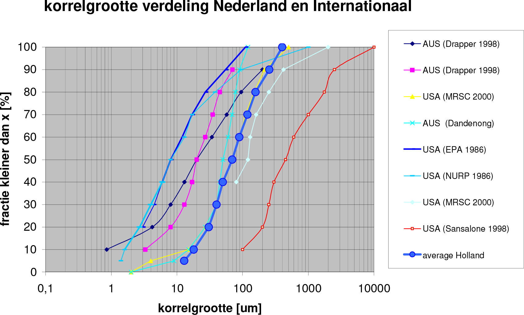 De gemiddelde vuilconcentraties voor Nederland en internationaal (tevens gemiddelde van tientallen metingen per stof) liggen wel in dezelfde orde van grootte.