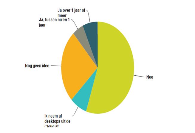 En ook: reactiesnelheid, beheersing van alle ICT-disciplines, zo mogelijk specialisatie in een bepaalde technologie. En dat alles tegen een goede prijs.