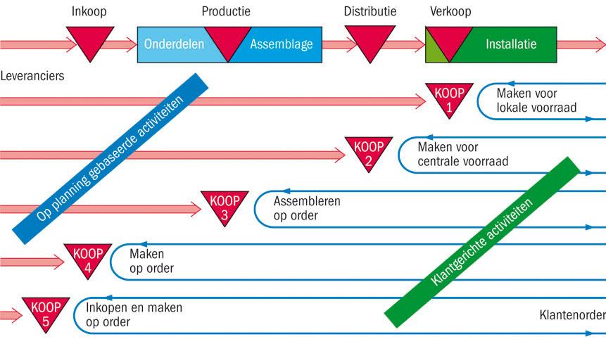 bedrijfskolom) een klantenorder doordringt in het productie- of distributieproces