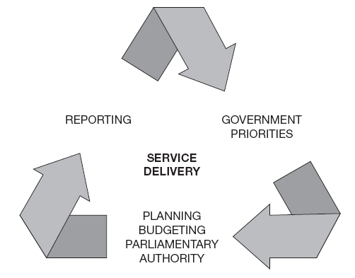 Het PSA-raamwerk en de grotere financiële zekerheid die een driejaarlijkse begroting biedt, stellen departementen beter in staat om een betere dienstverlening uit te werken (Scheers & Sterck, 2002).