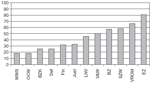 In een studie van de Algemene Rekenkamer bleek echter dat er wel een significant verschil is tussen ministeries met betrekking tot de doelstellingen die gedekt zijn door concrete indicatoren