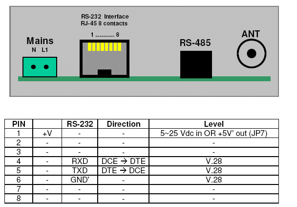 5.3 Geïsoleerde DTE Interfaces Enkel apparatuur conform met de veiligheidsvoorschriften kan verbonden worden met de DTE poort van de InduBox GSM IX!