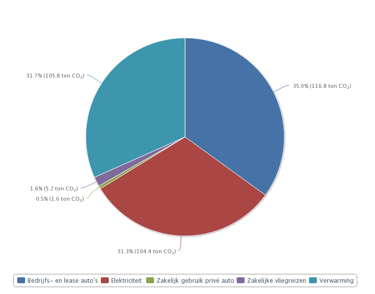 3. CO 2 footprint 3.1 CO 2 footprint toelichting Deze CO 2 footprint is opgesteld over het kalenderjaar 2013. Coolmark B.V.