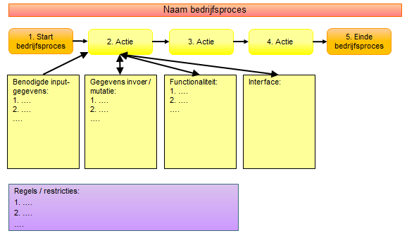 Stap 5: aangeven regels of restricties In deze vijfde stap worden de regels of restricties die gelden voor dit bedrijfsproces, of onderdelen daarvan, vermeld: Dit kunnen restricties zijn die direct