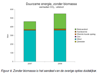 III. Lokale duurzame energie in Zuid-Holland De aandacht voor duurzame energie in Zuid-Holland ging in de afgelopen decennia vooral naar windenergie, biomassa (afval) en bodem (warmte-koude opslag,