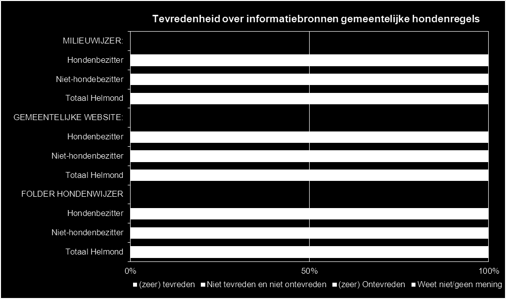 2. Gemeentelijke informatie over de hondenregels Totaal van bekendheid met hondeninformatie In totaal heeft ruim een op de vijf Helmonders aangegeven de informatie via de gemeentelijke