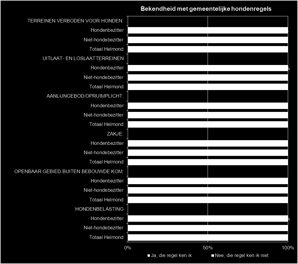 3. Gemeentelijke hondenregels 3.2 Bekendheid met de gemeentelijke hondenregels Op 1 regel na zijn bijna alle hondenbezitters wel bekend met de gemeentelijke regels.