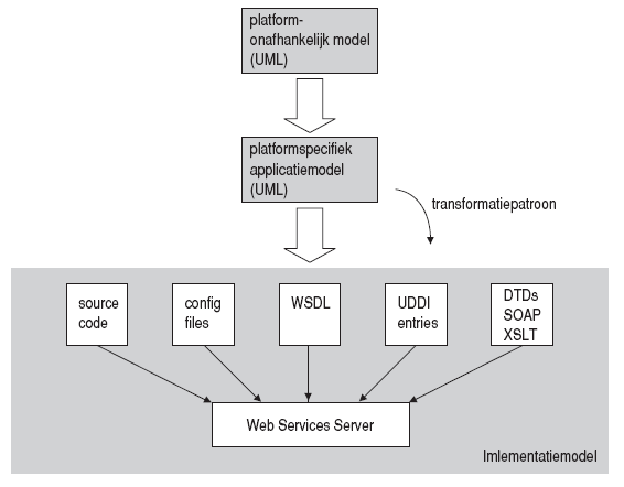 Model-based Application Development Figuur 6 Toepassing van MDA voor het ontwikkelen van een webservice De concurrentie tussen de MDA-tools zal zich toespitsen op wie de slimste transformatiepatronen