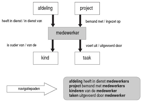 Model-based Application Development Navigatie door de database Er zijn applicatiegeneratoren die op basis van de gegevensstructuur een compleet navigatiemechanisme genereren.