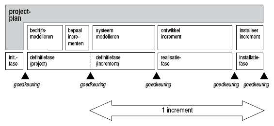 Figuur 28 Projectinrichting In de initiatiefase wordt het plan van aanpak gemaakt en wordt het project voorbereid.