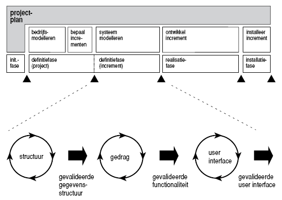 Figuur 30 Definitie van structuur, gedrag en user interface 5. Definieer de gegevensstructuur Leid een relationeel gegevensmodel af uit het informatie(sub)model.