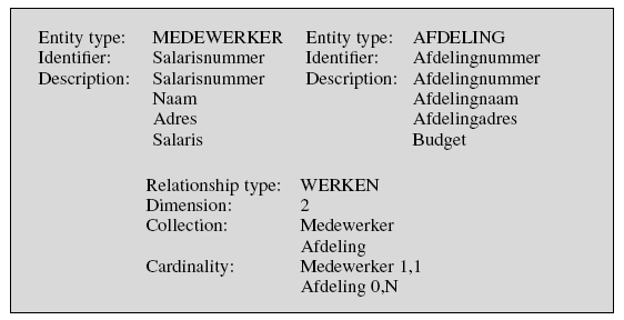 Afhankelijkheidsregels, validatieregels, afleidingsregels en transitieregels worden niet door de ER-methode afgedekt. Deze regels moeten aanvullend worden gespecificeerd.