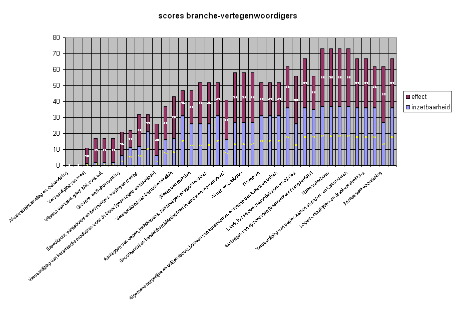 Inzetbaarheid en effect: korte of lange termijn resultaat?