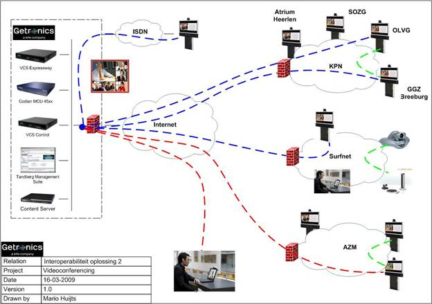 2.2 Desktop conferencing In onderstaand schematisch overzicht is de geboden oplossing weergegeven (rode verbindingen).