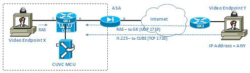 Cisco geeft aan dat door gebruik te maken van H.460- de firewall als het ware omzeild wordt. Cisco adviseert te kiezen voor een Session Border Controller en Deep Packet Inspection.