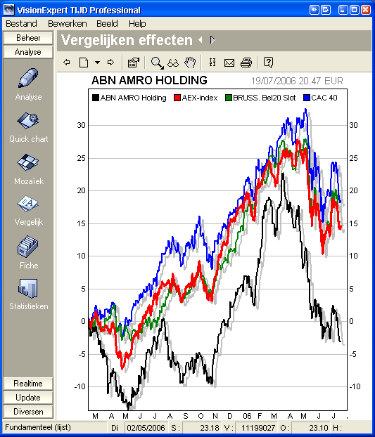 Analyse Vergelijken Via de schermeditor kunnen ook schermen gemaakt worden met VASTE vergelijkingsgrafieken, bijvoorbeeld een grafiekje met de vergelijking tov de BEL20 in de rechterbovenhoek.