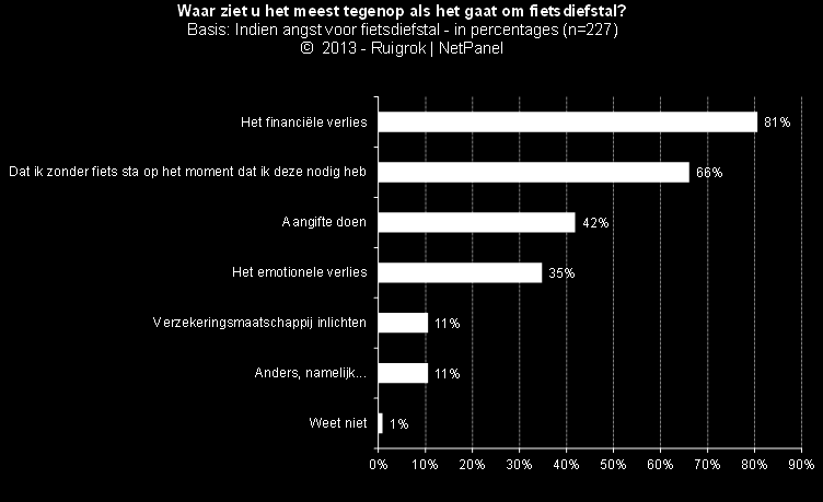 3.3 Angst voor fietsdiefstal Een kwart van de leden die heeft aangegeven de fiets wel eens te laten uit angst voor fietsdiefstal, doet dat één of enkele keren per maand, een tiende zelfs één of