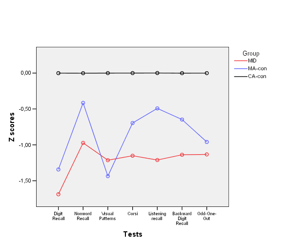 RESULTATEN: VISUEEL WERKGEHEUGEN (IV) 12 10 8 6 4 * * MID MA-CON CA-CON 2 0 Odd-one-out * significant compared to CA-CON 1) HOE FUNCTIONEERT HET KORTETERMIJNGEHEUGEN EN HET WERKGEHEUGEN T.O.V. MA EN CA CONTROLE GROEP?