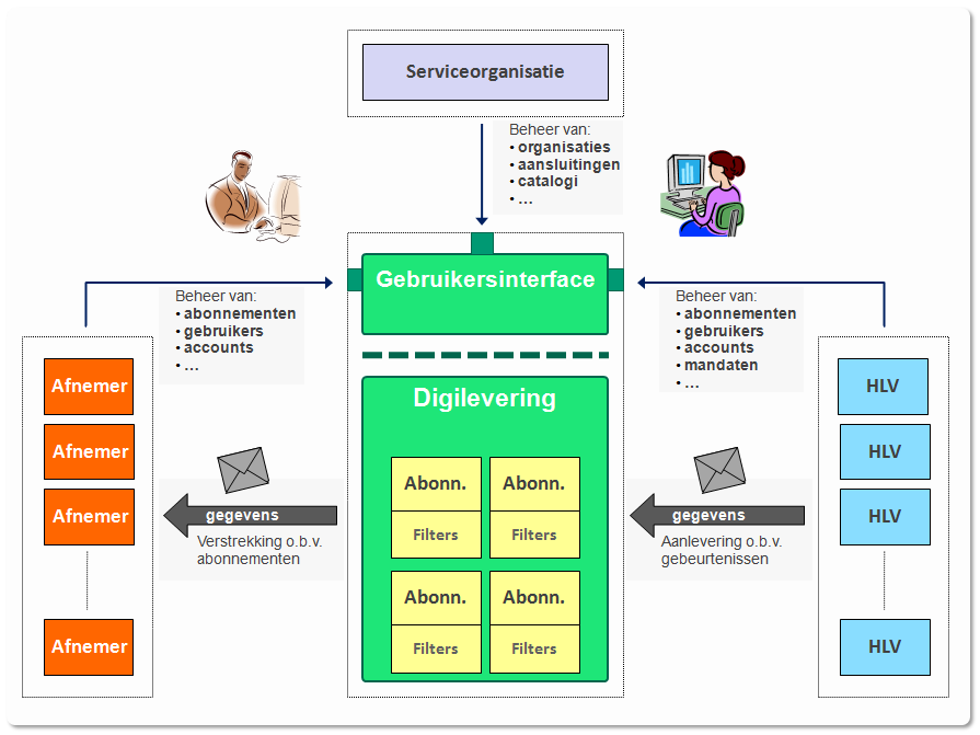 het 'soort organisatie' van waaruit u Digilevering benadert; welke rechten aan uw gebruikersaccount zijn toegekend. Deze twee punten worden hieronder verder toegelicht.