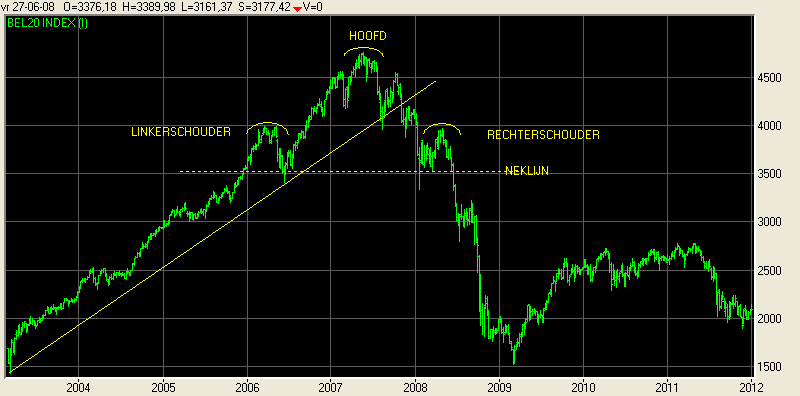 Bron Wallstreet Pro: Kop Schouder Formatie BEL20 (zonder volume) Na jaren wachten is op 27-06-2008 eindelijk (altijd pas achteraf) de afronding van een Kop Schouder Formatie (SKS) zichtbaar op de