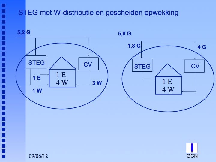 productie, wordt het verschil in brandstofverbruik voor de opwekking van 1 eenheid E toegerekend aan de warmteproductie. Ne met warmte = 45% zonder warmte Ne = 55 %.