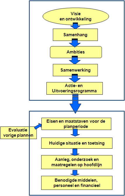 Inleiding Opbouw planvorming (afval)waterbeheer Maas en