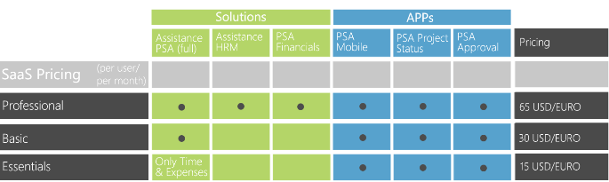 Assistance PSA kent 3 beschikbare licentie type; Professional, Basic & Essentials. In onderstaand schema de verschillen.