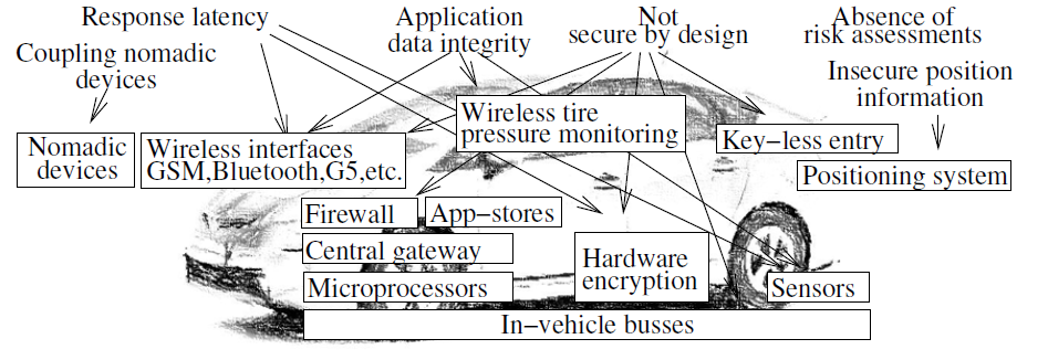 14 Voertuig als individueel systeem (2) Uitdagingen hardware encryptiemodules; firewalls; plug-and-play modules