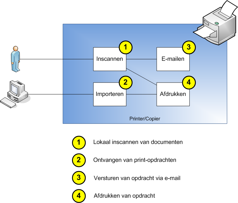 2.10 Patroon multifunctional configuratie 2.10.1 Rationale Op multifunctionals zoals printers kan gevoelige informatie worden afgedrukt. Het is van belang dat de multifunctionals goed beveiligd zijn.