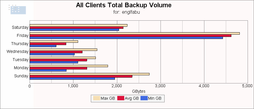 clients backup volume