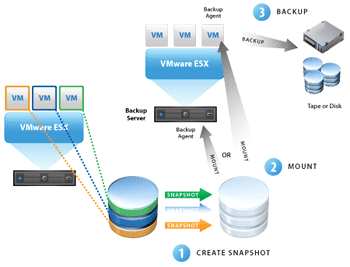 Architecture : - 1 serveur VCB par site (1 au FNG et 1 au DRS) ; - chaque serveur VCB sera un serveur physique ; - chaque serveur VCB aura accès aux LUN (datastores VMFS) contenant les VM de son site