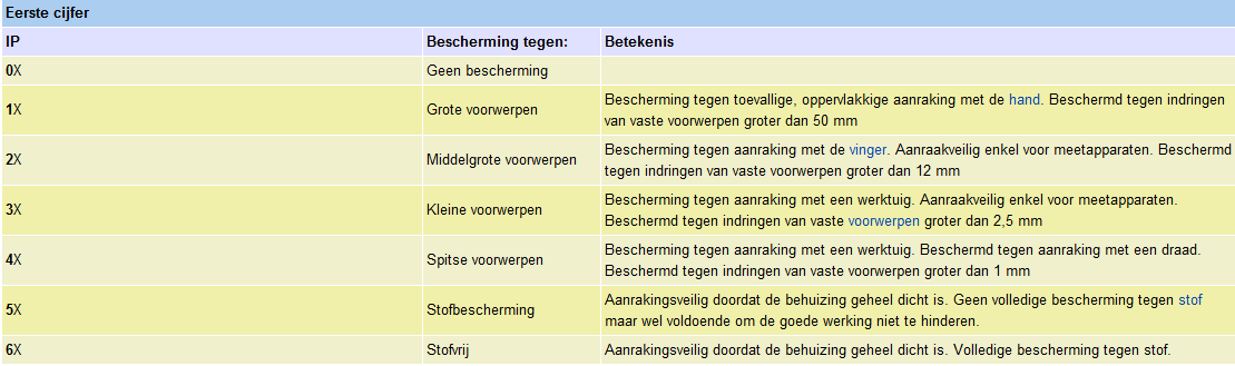 De IP codering voor een product bepalen: De codering is bepaald door middel van twee cijfers. De twee cijfers geven samen weer hoe goed het product bestand is tegen stof, water en aanraking.