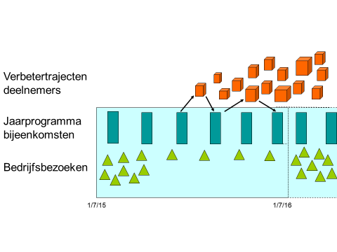 Het eerste jaar In het eerste jaar organiseren we zes plenaire bijeenkomsten.