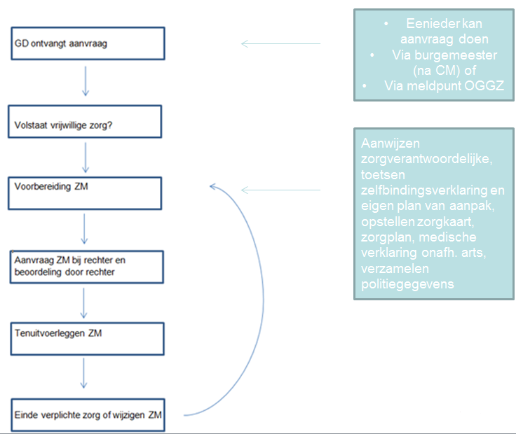 13. Veel gestelde vragen 6 Hoe verloopt het proces van de aanvraag van een zorgmachtiging? Hieronder treft u een vereenvoudigde weergave van de procedure.