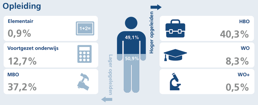 7. Parttime vacatures In 32.1% van de vacatures in Q2 2015 was vermeld dat de vacature parttime ( 32 uur) uitgevoerd kan worden.