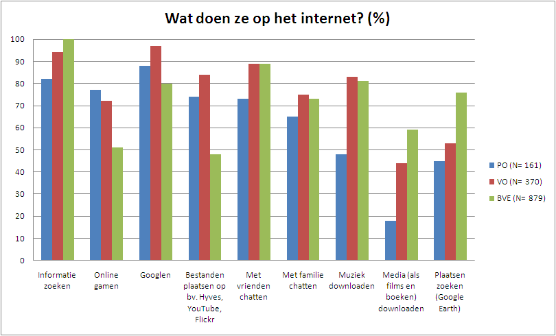 Figuur 7. Resultaten in percentages (PO, VO en MBO/HBO) over gebruik van internet bij vrienden. Maar wat doen ze op het internet?