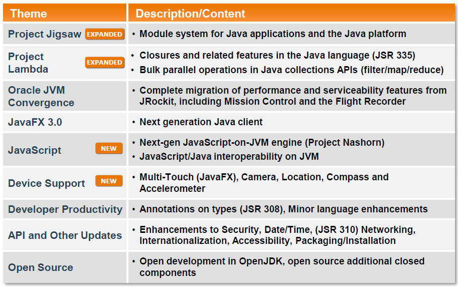 Figuur: thema's en specificaties voor Java 8 SE Met het OpenJDK project zijn onderdelen hiervan op korte termijn al zelf uit te proberen als de eerste Early Access downloads beschikbaar komen.