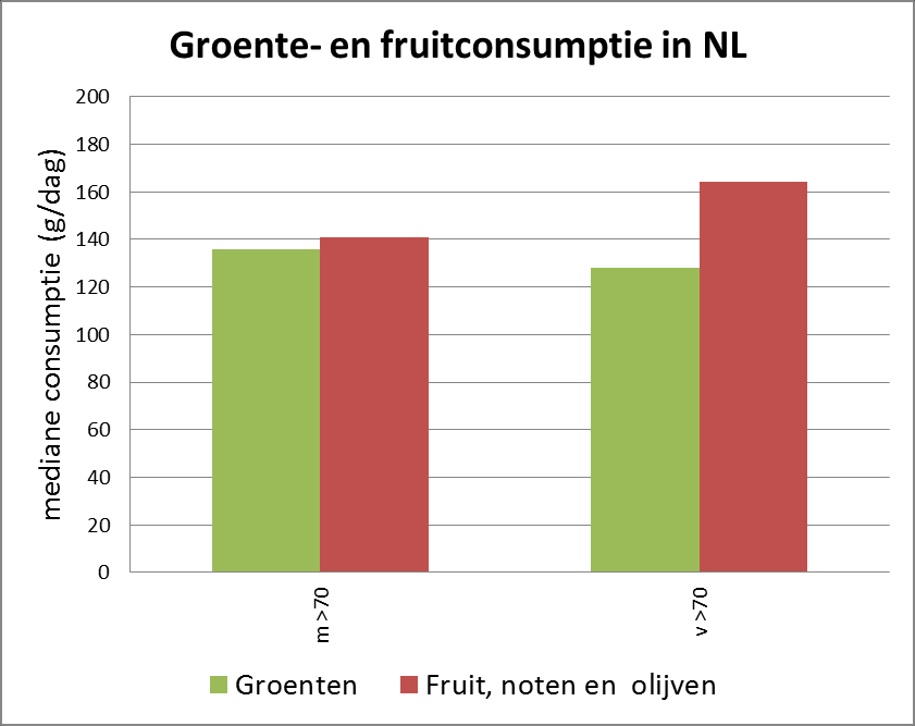 Figuur 12. Groente- en fruitconsumptie van jonge kinderen, peiljaar 2005-2006. Figuur op basis van (Ocké et al. 2008).