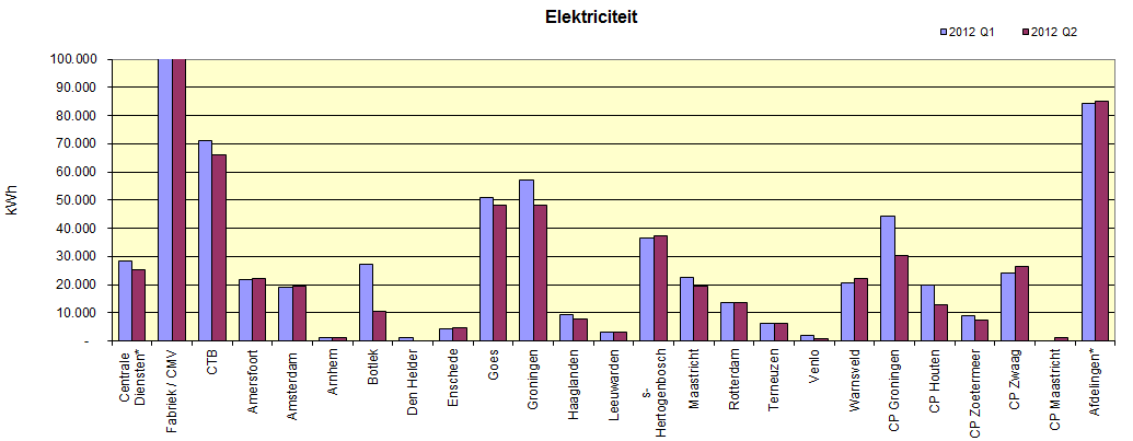 26 september 2012 17 van 32 6.4 Elektriciteit Figuur 4: Elektriciteitsverbruik per vestiging Fabriek/CMV hebben samen in Q1 236.091 kwh elektriciteit verbruikt en in Q2 211.951 kwh.