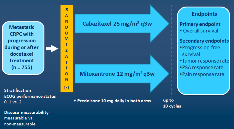 Cabazitaxel Phase