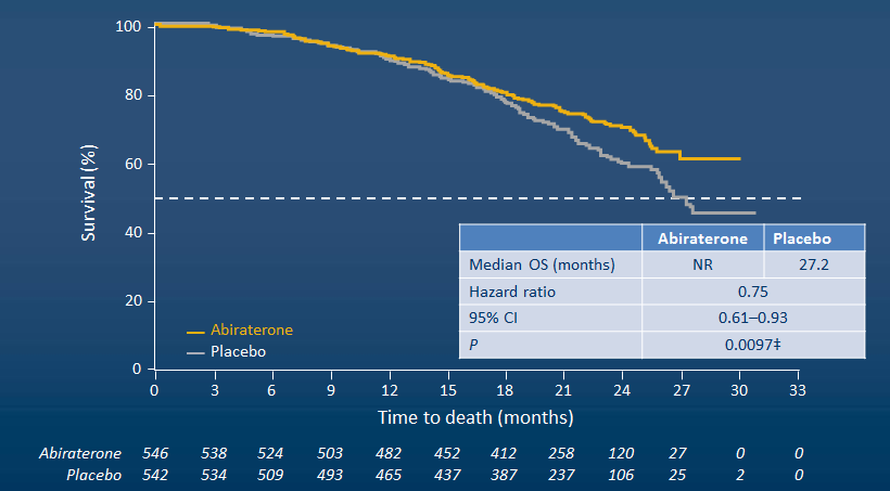 Phase III COU-AA-302: Overall Survival *O