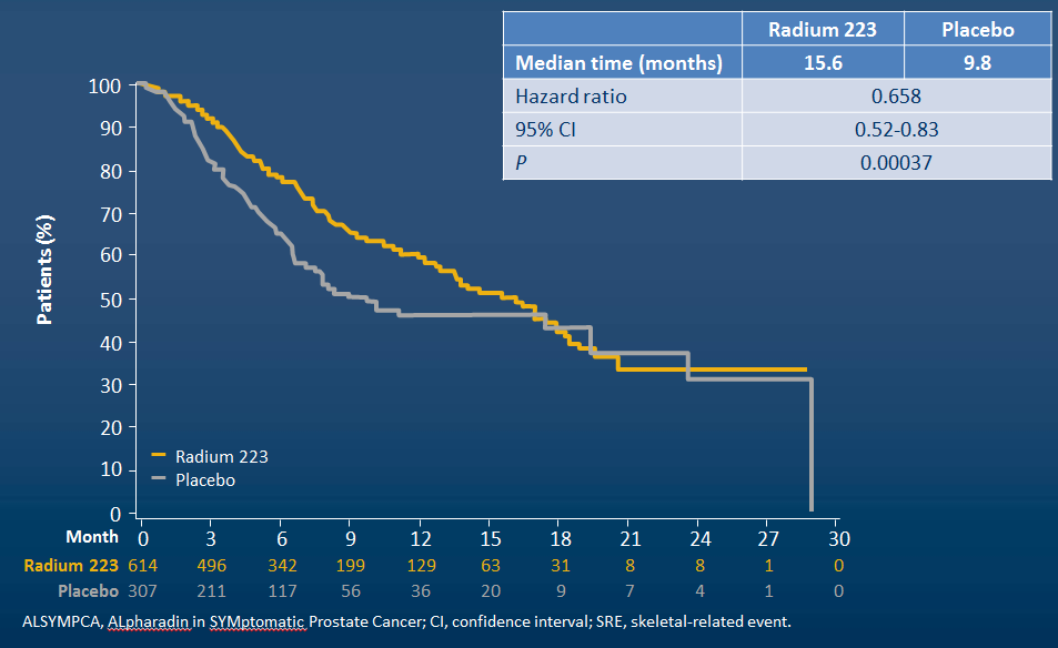 Radium 223: ALSYMPCA: Time to SRE Parker C, et