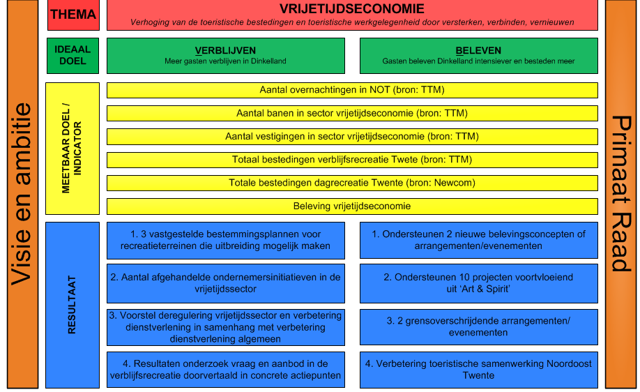 3.2.1 Thema Vrijetijdseconomie Het thema vrijetijdseconomie zet in de verhoging van de toeristische bestedingen door verbinden, versterken en vernieuwen.