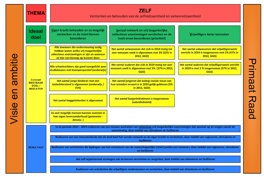 3.3.1 Thema Zelf Het thema zelf zet in op het versterken en behouden van de zelfredzaamheid en samenredzaamheid. Voor 2016 en verdere jaren zijn de in 2015 gestelde ideale doelen niet meer actueel.