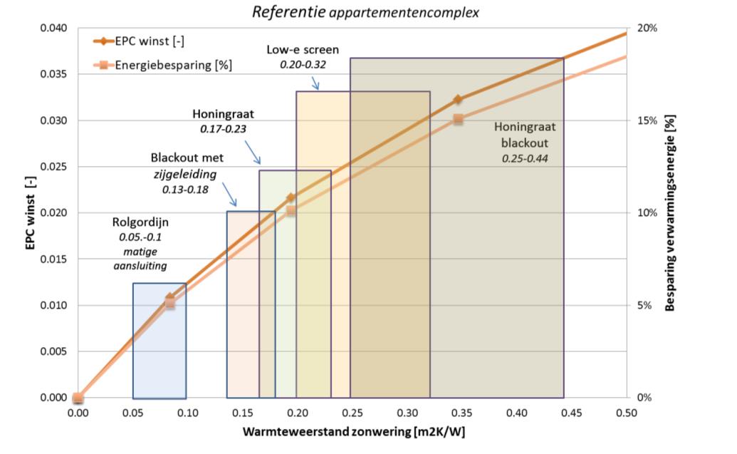 TNO-rapport TNO 2015 R10396 17 / 30 Figuur 12: Energiebesparing op verwarmingsenergie en potentiële EPC-winst door een rolluik buiten, een low-e screen binnen en een combinatie van beiden voor de