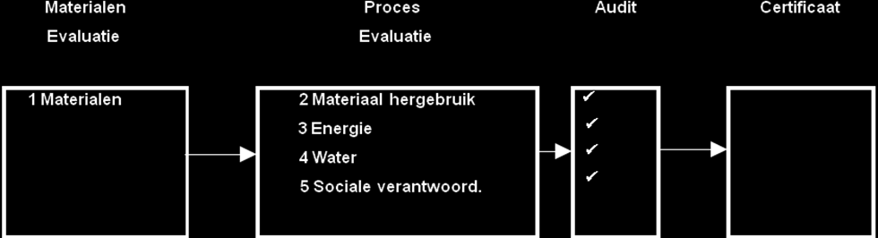 5 Cradle to Cradle certificering Cradle to Cradle certificering biedt bedrijven de mogelijkheid om op een betrouwbare en tastbare manier hun duurzame ontwerpinspanningen te meten en te communiceren