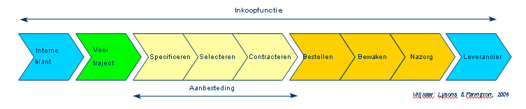 5. Organisatorische uitgangspunten 5.1 Inkoopproces Het inkoopproces bestaat uit verschillende fasen, startend vanaf het voortraject.