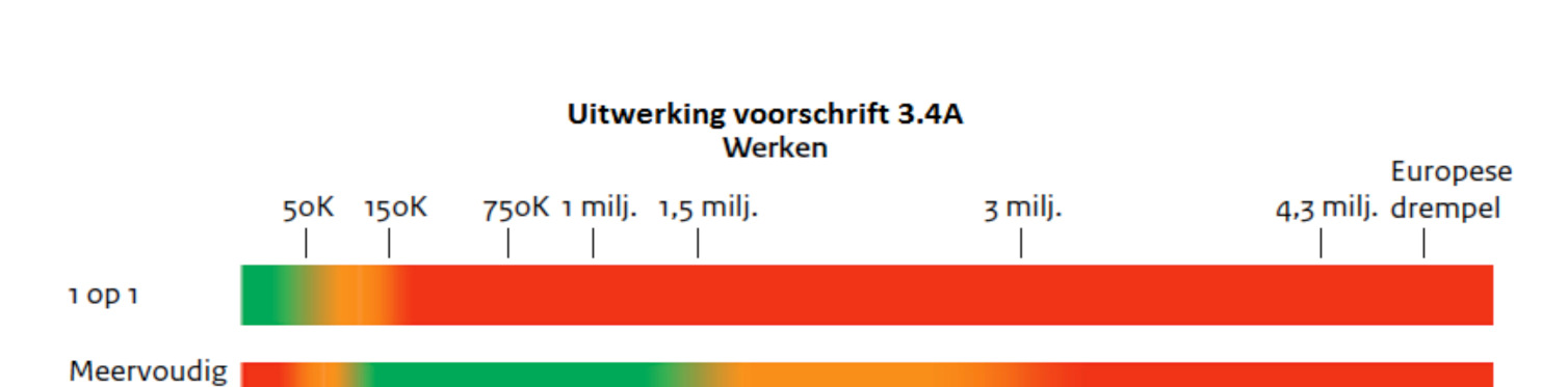 WAARDE VAN DE OPDRACHT De Gemeente zal - met inachtneming van de Gids Proportionaliteit - bij de onderstaande bedragen 2 de volgende procedures kunnen hanteren, tenzij blijkt dat dit niet aansluit